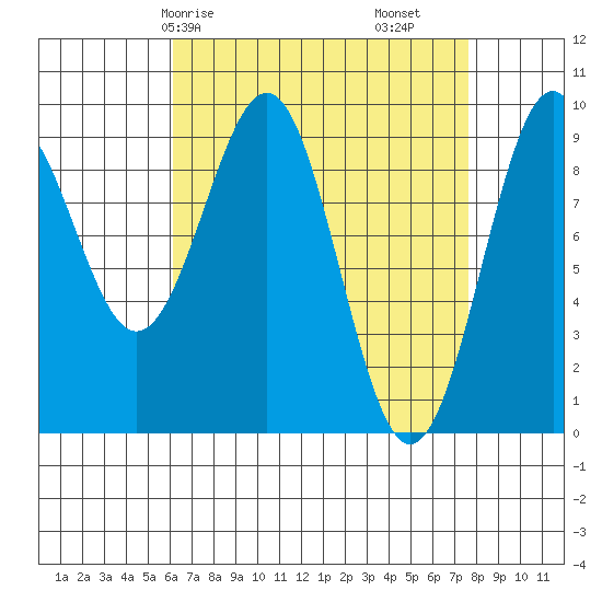 Security Cove tide chart for Friday, April 5, 2024