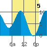 Security Cove tide chart for Friday, April 5, 2024