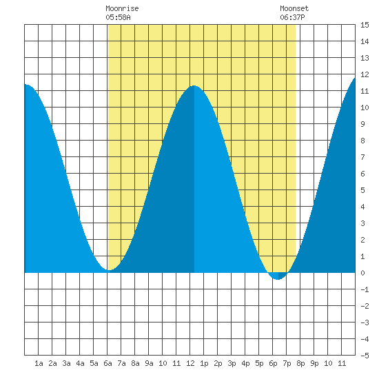 Security Cove tide chart for Sunday, April 7, 2024