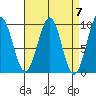 Security Cove tide chart for Sunday, April 7, 2024