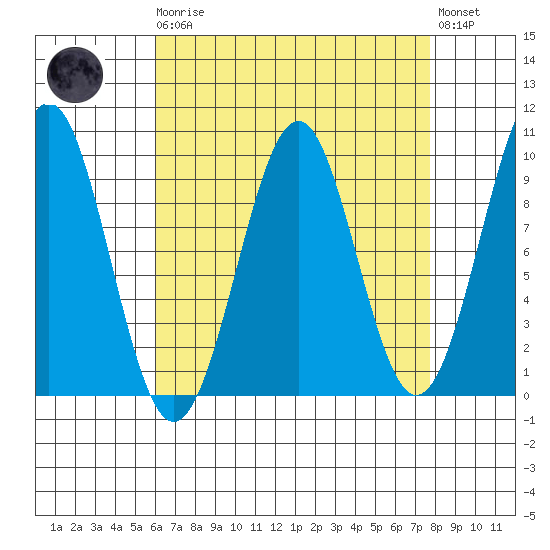 Security Cove tide chart for Monday, April 8, 2024