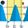 Security Cove tide chart for Monday, April 8, 2024