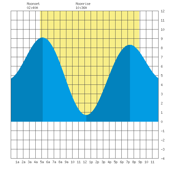 Security Cove tide chart for Tuesday, May 14, 2024