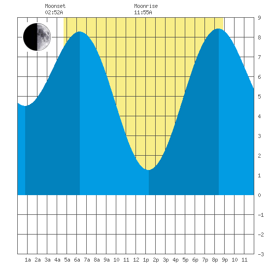 Security Cove tide chart for Wednesday, May 15, 2024