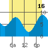Security Cove tide chart for Thursday, May 16, 2024