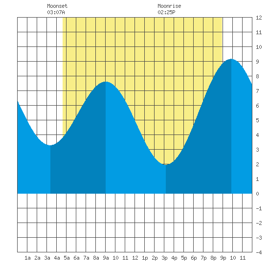 Security Cove tide chart for Friday, May 17, 2024