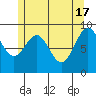 Security Cove tide chart for Friday, May 17, 2024