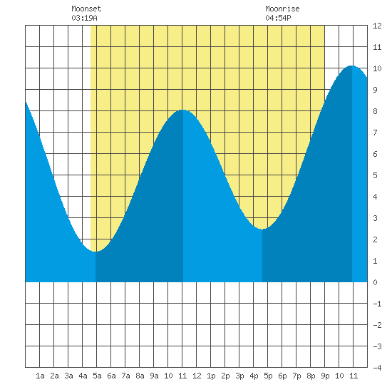 Security Cove tide chart for Sunday, May 19, 2024