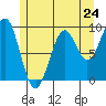 Security Cove tide chart for Friday, May 24, 2024