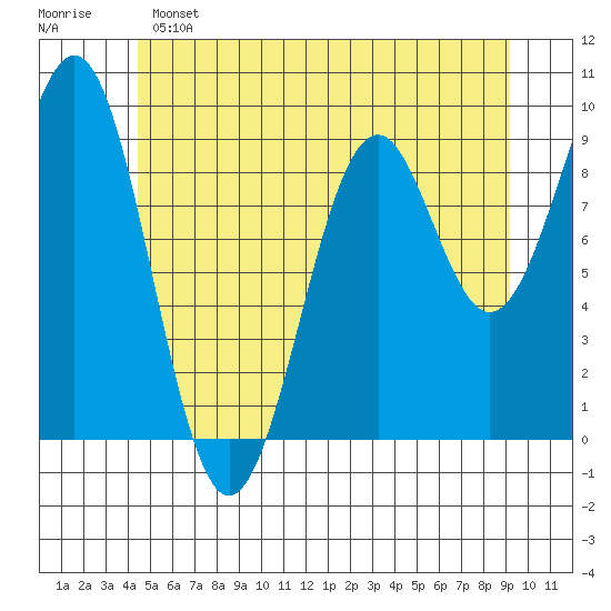 Security Cove tide chart for Saturday, May 25, 2024