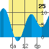 Security Cove tide chart for Saturday, May 25, 2024
