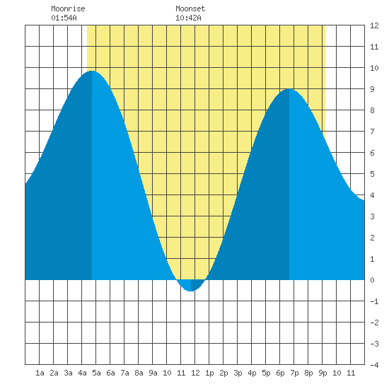 Security Cove tide chart for Wednesday, May 29, 2024