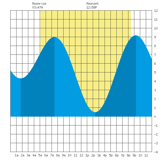 Security Cove tide chart for Thursday, May 2, 2024