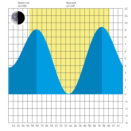 Security Cove tide chart for Thursday, May 30, 2024