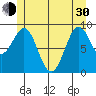 Security Cove tide chart for Thursday, May 30, 2024
