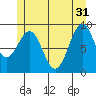 Security Cove tide chart for Friday, May 31, 2024