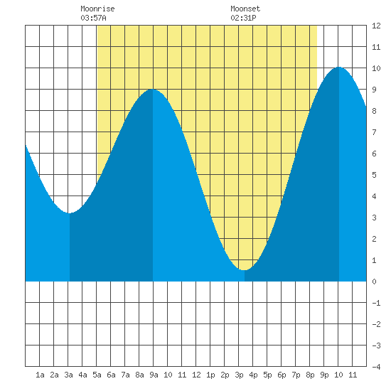 Security Cove tide chart for Friday, May 3, 2024
