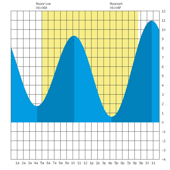 Security Cove tide chart for Saturday, May 4, 2024