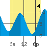 Security Cove tide chart for Saturday, May 4, 2024