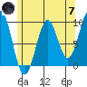 Security Cove tide chart for Tuesday, May 7, 2024
