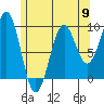 Security Cove tide chart for Thursday, May 9, 2024