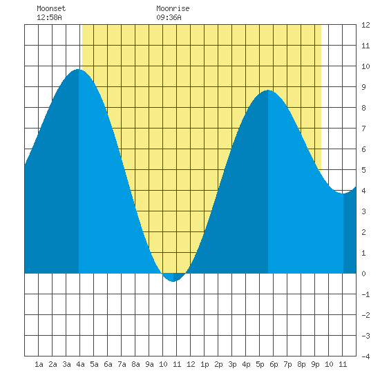 Security Cove tide chart for Tuesday, June 11, 2024