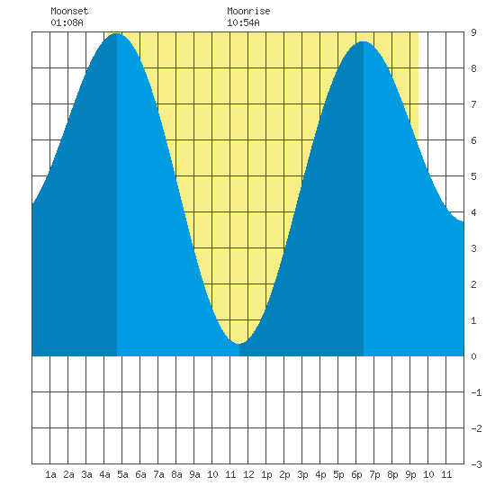 Security Cove tide chart for Wednesday, June 12, 2024