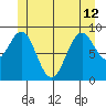 Security Cove tide chart for Wednesday, June 12, 2024