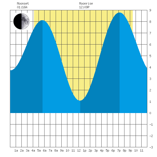 Security Cove tide chart for Thursday, June 13, 2024