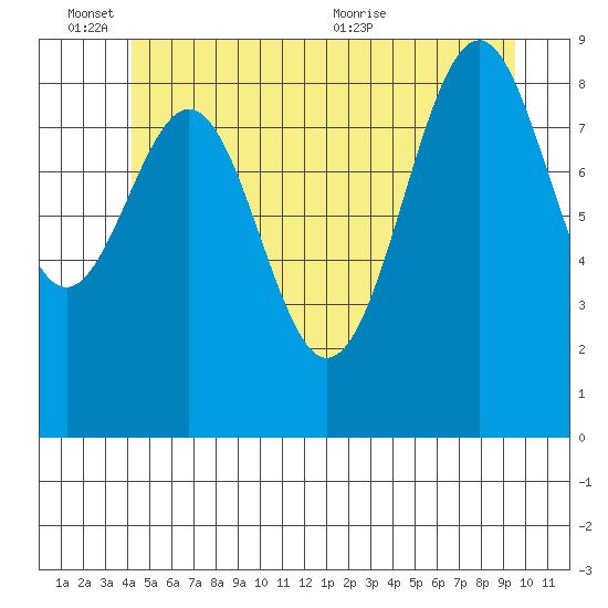 Security Cove tide chart for Friday, June 14, 2024