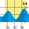Security Cove tide chart for Friday, June 14, 2024
