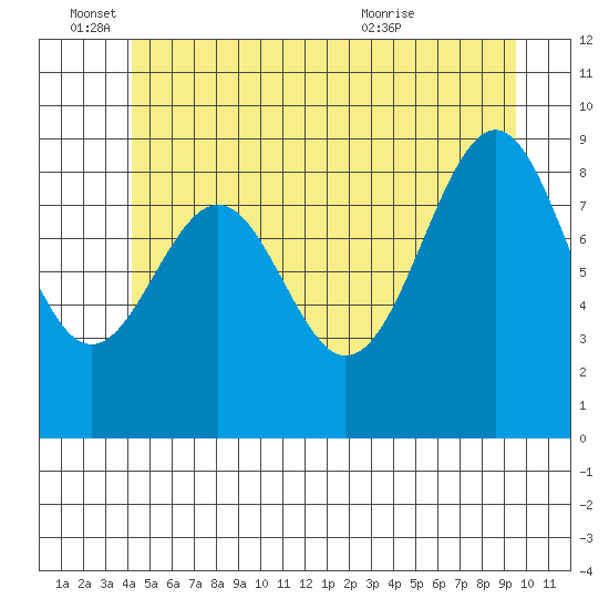 Security Cove tide chart for Saturday, June 15, 2024
