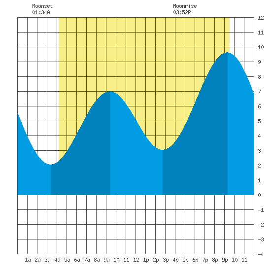 Security Cove tide chart for Sunday, June 16, 2024