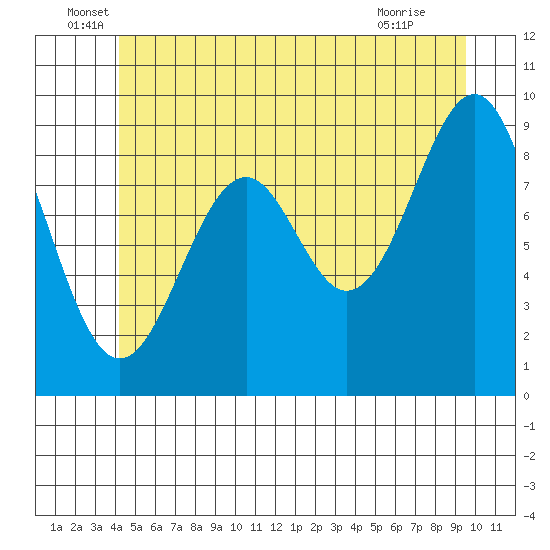Security Cove tide chart for Monday, June 17, 2024