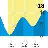 Security Cove tide chart for Tuesday, June 18, 2024