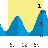 Security Cove tide chart for Saturday, June 1, 2024