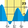 Security Cove tide chart for Sunday, June 23, 2024