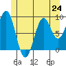 Security Cove tide chart for Monday, June 24, 2024