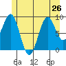 Security Cove tide chart for Wednesday, June 26, 2024