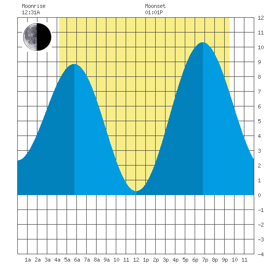 Security Cove tide chart for Friday, June 28, 2024