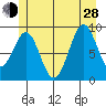 Security Cove tide chart for Friday, June 28, 2024