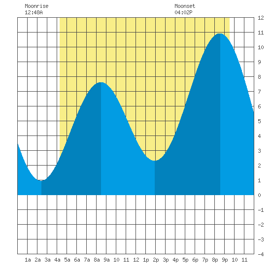 Security Cove tide chart for Sunday, June 30, 2024