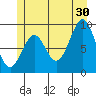 Security Cove tide chart for Sunday, June 30, 2024