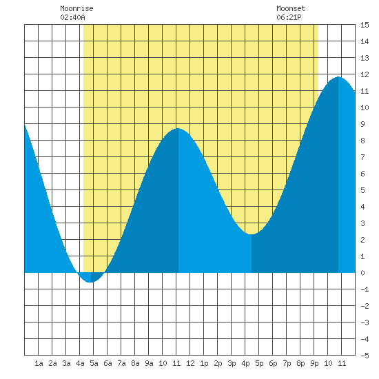 Security Cove tide chart for Monday, June 3, 2024