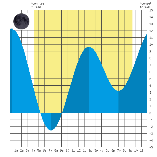 Security Cove tide chart for Thursday, June 6, 2024