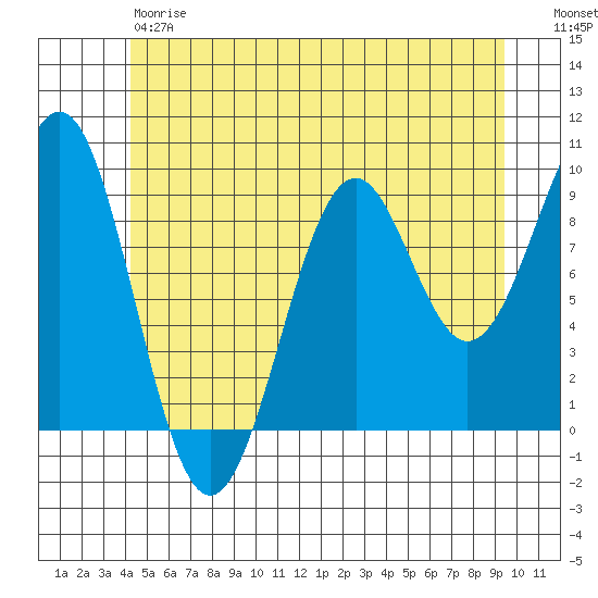 Security Cove tide chart for Friday, June 7, 2024
