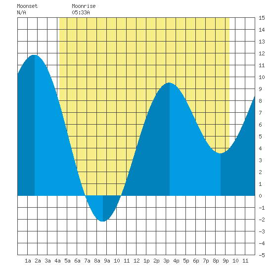 Security Cove tide chart for Saturday, June 8, 2024