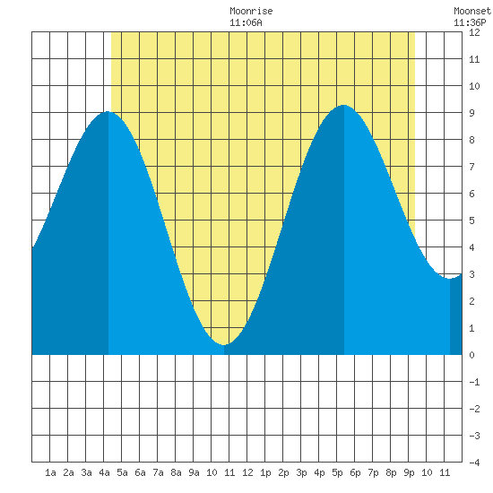 Security Cove tide chart for Thursday, July 11, 2024