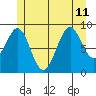 Security Cove tide chart for Thursday, July 11, 2024