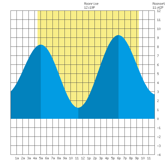 Security Cove tide chart for Friday, July 12, 2024